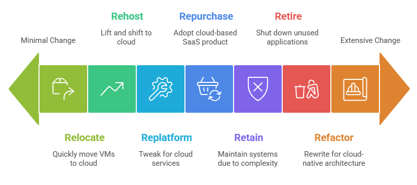 The 7 Rs of Cloud Migration