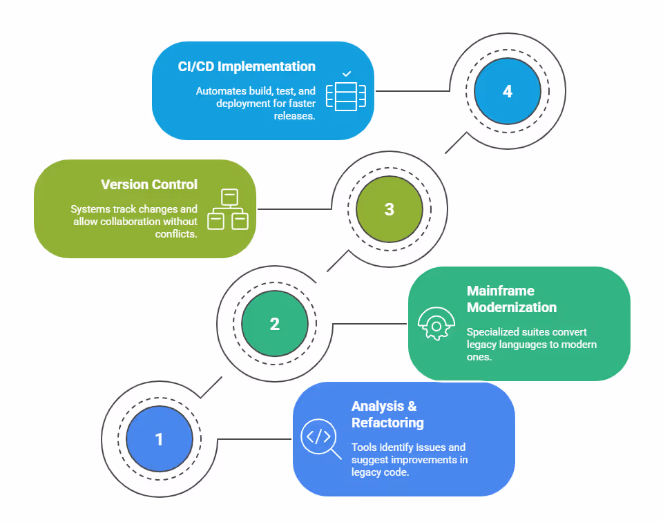 Modernizing Legacy Systems