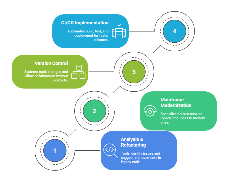 Modernizing Legacy Systems