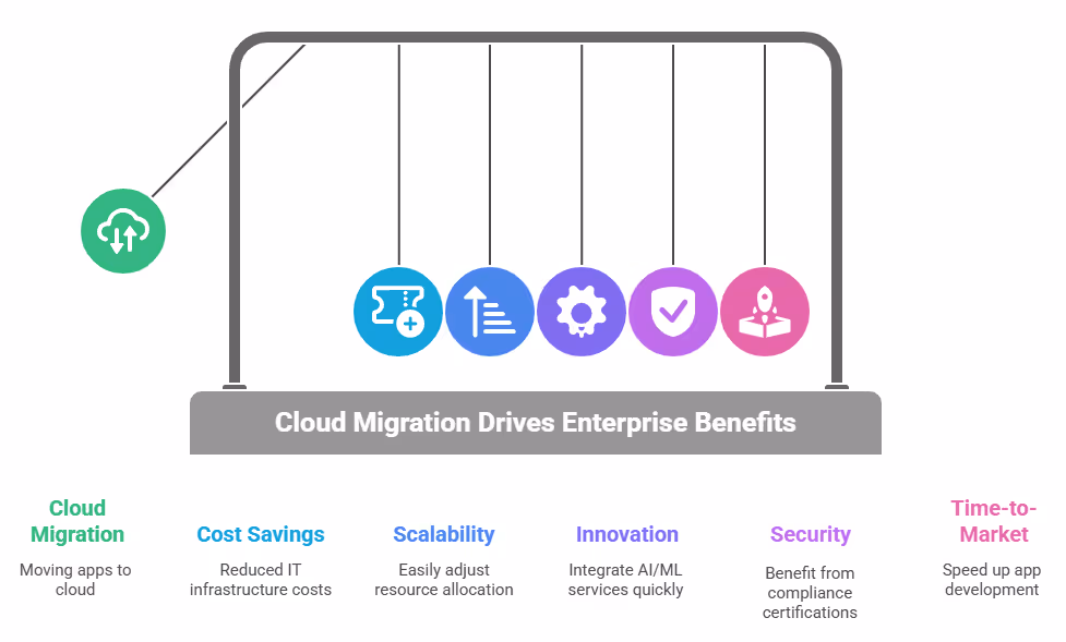 Why Enterprises Migrate Applications to the Cloud