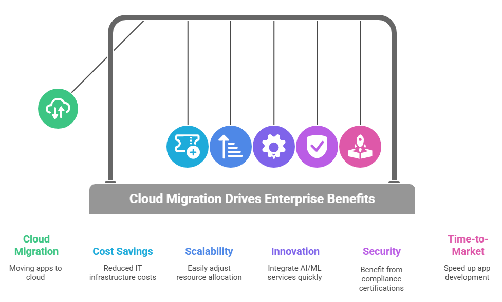 Why Enterprises Migrate Applications to the Cloud