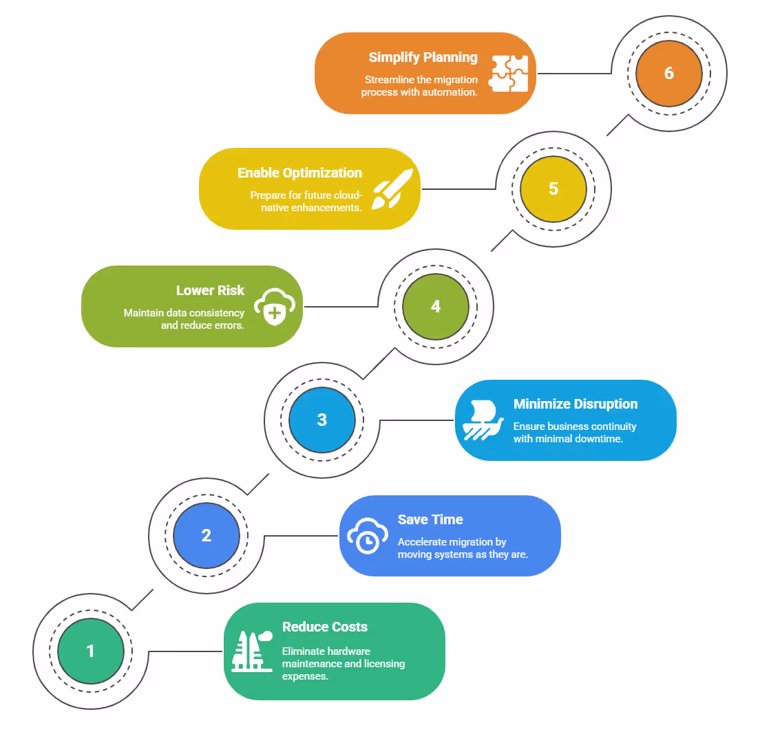 Achieving Enterprise Agility with Lift and Shift