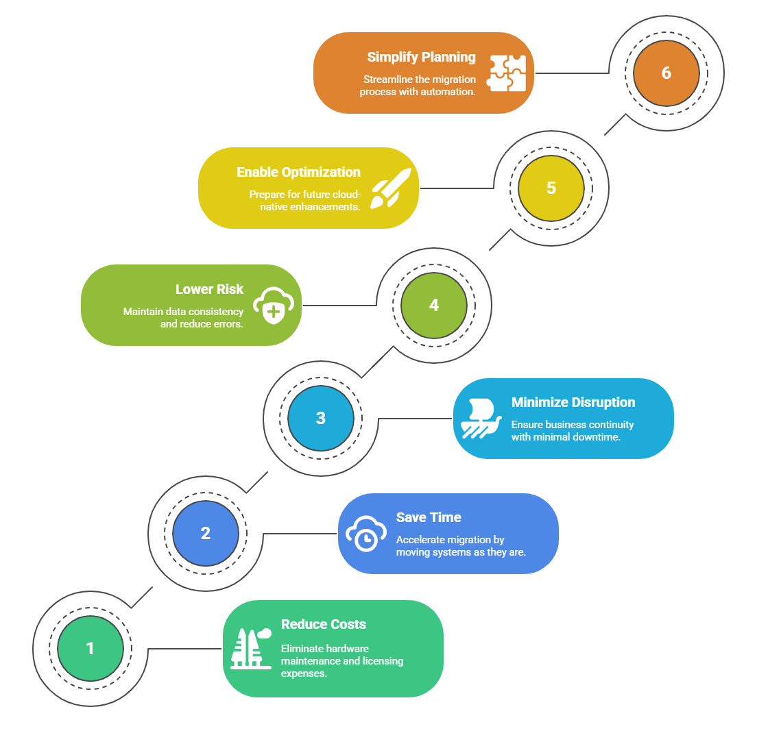 Achieving Enterprise Agility with Lift and Shift