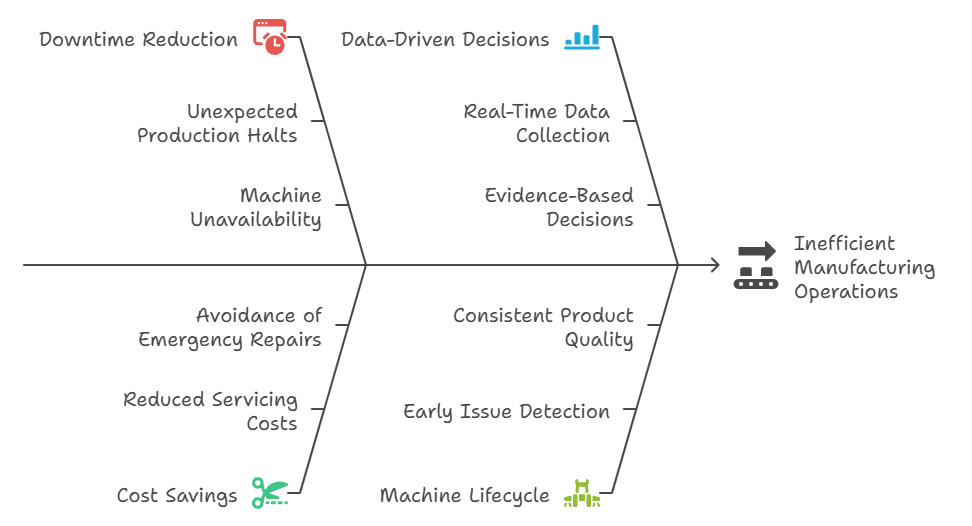 Enhancing Manufacturing Efficiency with Predictive Maintenance