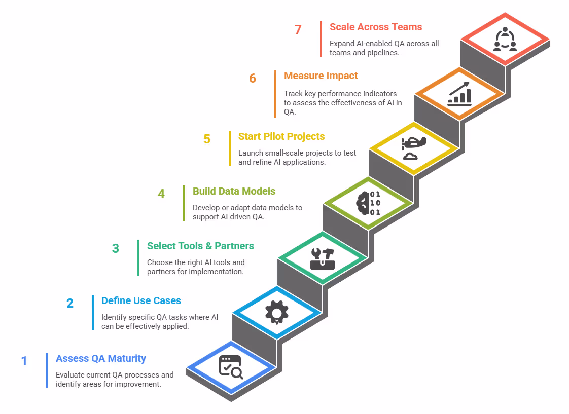 Implementing AI in QA Strategy