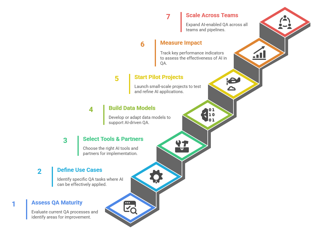 Implementing AI in QA Strategy