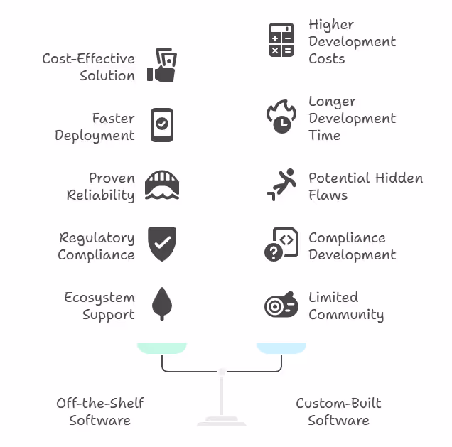 Benefits of Off-the-Shelf Software