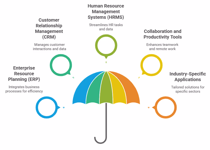 Types of Off the Shelf Software