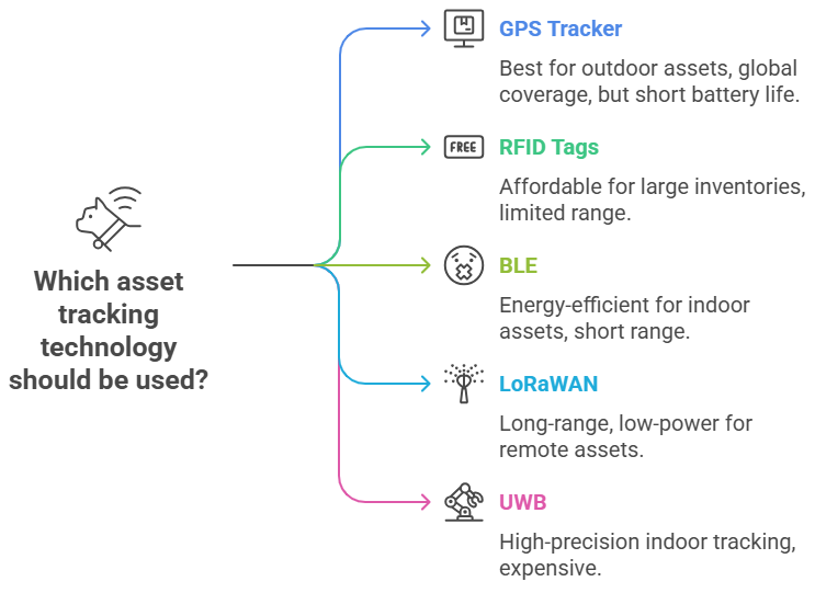 Which asset tracking technology should be used