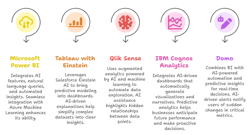 AI-Enabled BI Tools