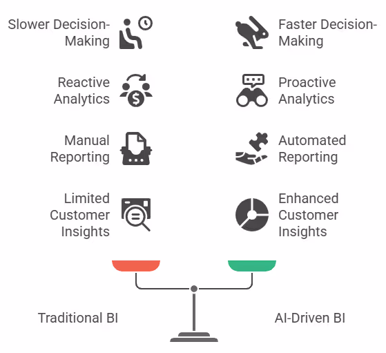 AI-Driven BI Enhances Business Intelligence