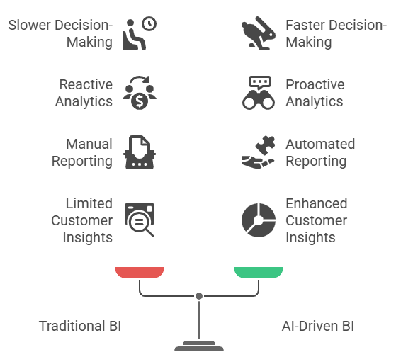 AI-Driven BI Enhances Business Intelligence