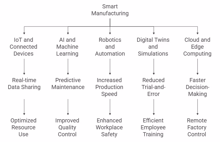 Key Technologies Driving Smart Manufacturing