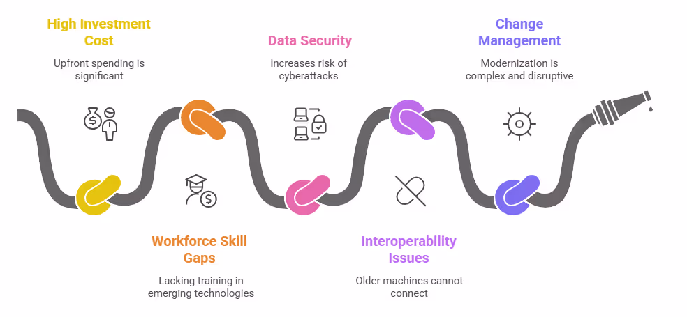 Smart Manufacturing Adoption Challenges