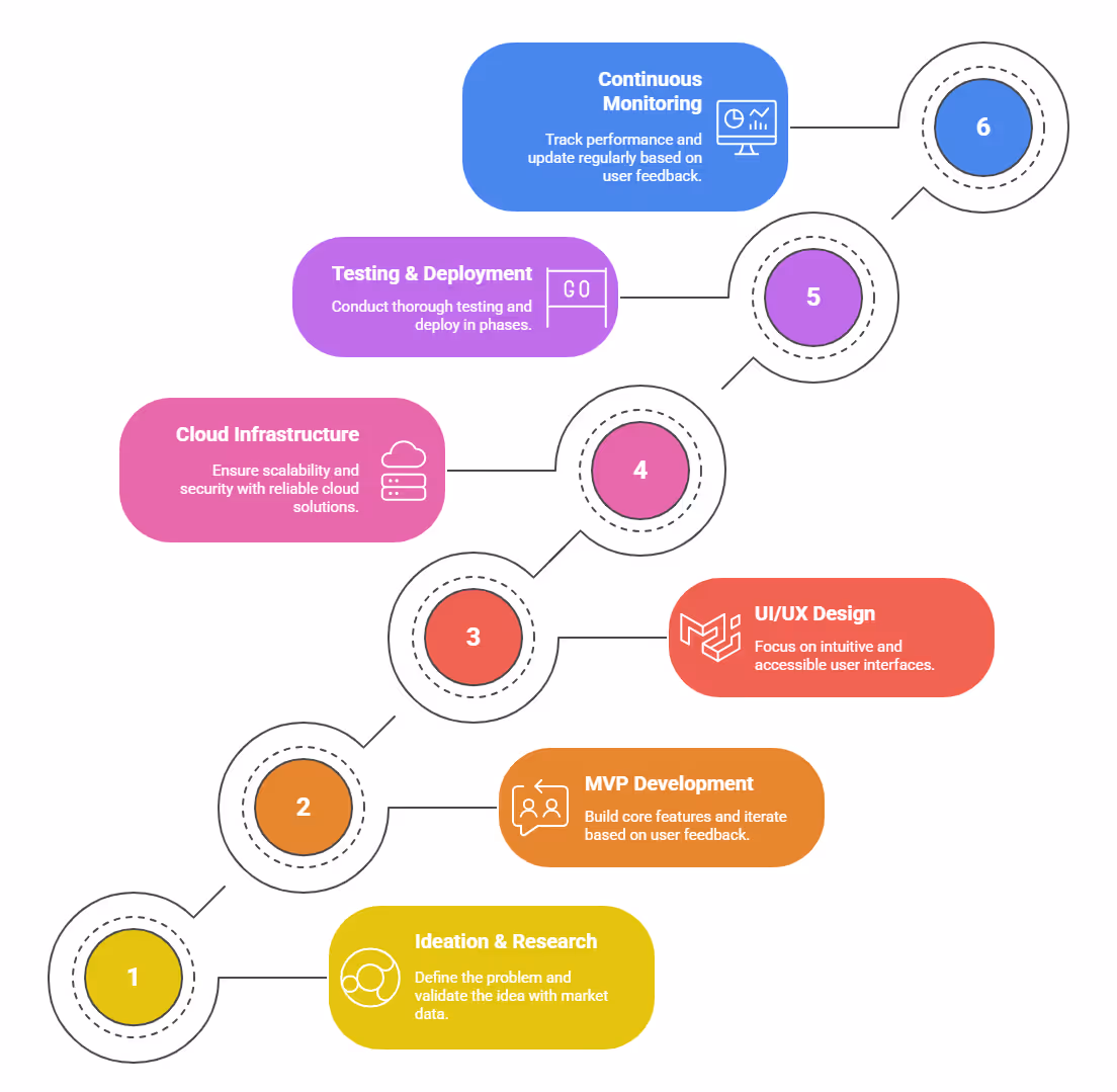 Building a Successful SaaS Product