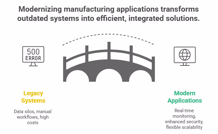 Application Modernization Using Generative AI for Manufacturing