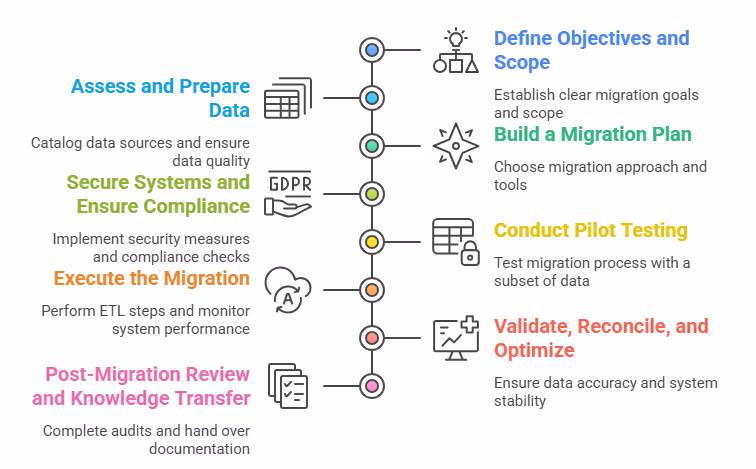 Data Migration Checklist Template