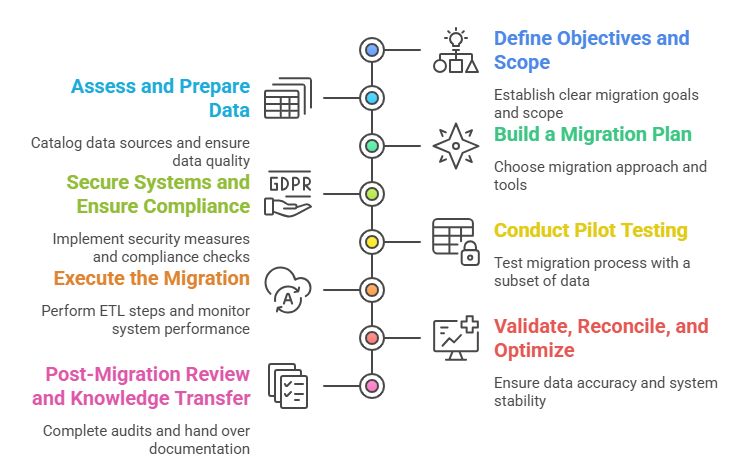 Data Migration Checklist Template