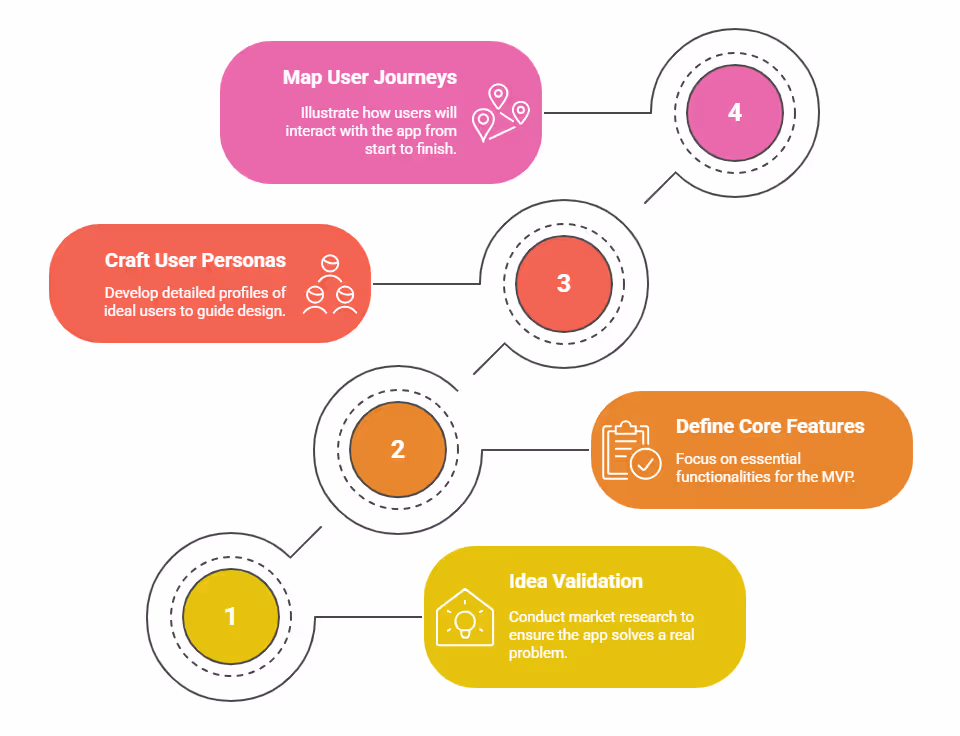 Steps to App Development Success