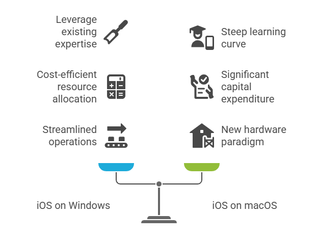 IOS on Windows vs IOS on Mac OS