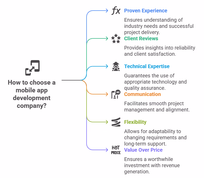 How to choose a Mobile App Development Company