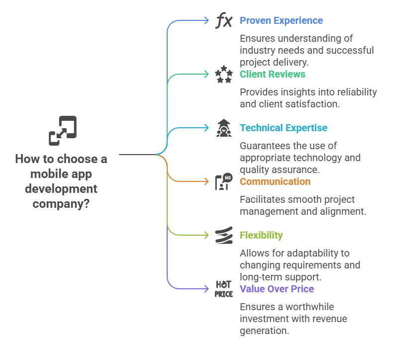 How to choose a Mobile App Development Company​