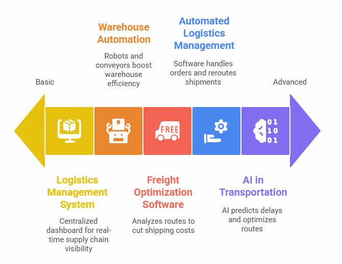 Digital Transformation in Logistics and Transformation