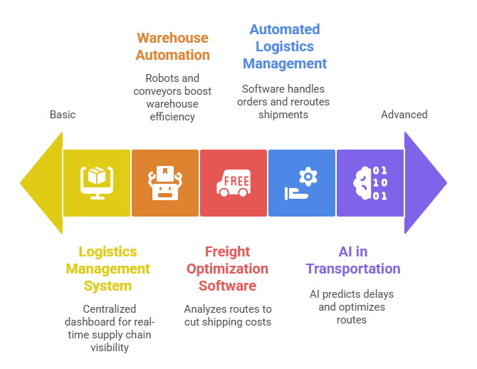 Digital Transformation in Logistics and Transformation