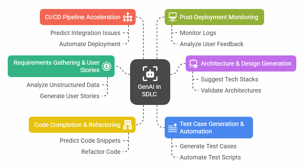 GenAI's Role in Software Development Lifecycle