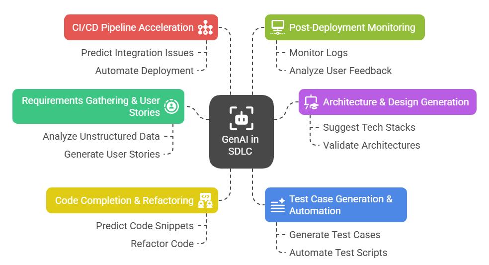 GenAI's Role in Software Development Lifecycle