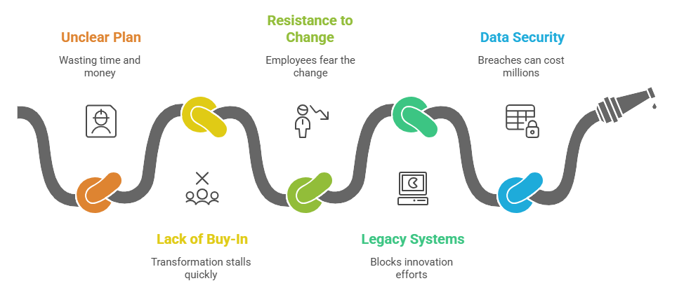 Digital Transformation in Supply Chain Management - Challenges