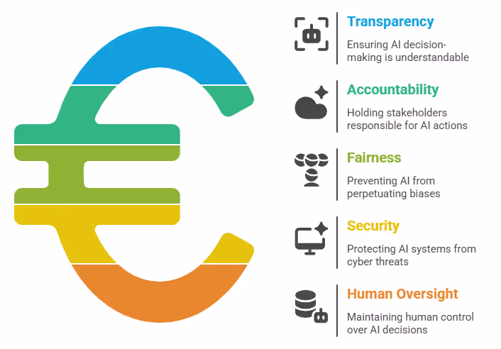 Core Principles of AI Agent Governance