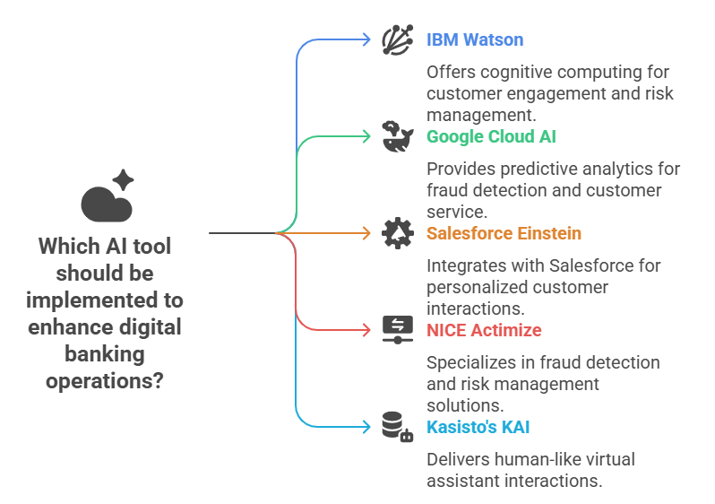 Best AI Tools for Enhancing Digital Banking