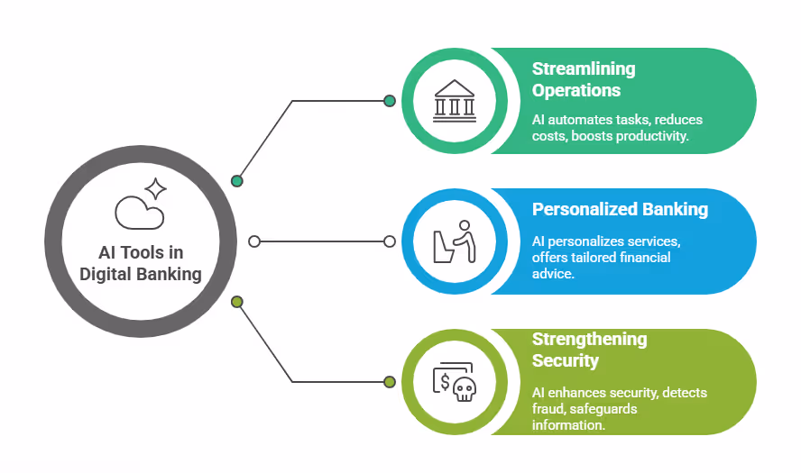 AI's Impact on Digital Banking