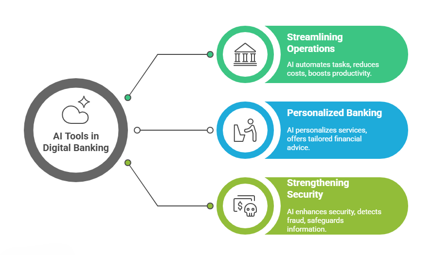 AI's Impact on Digital Banking