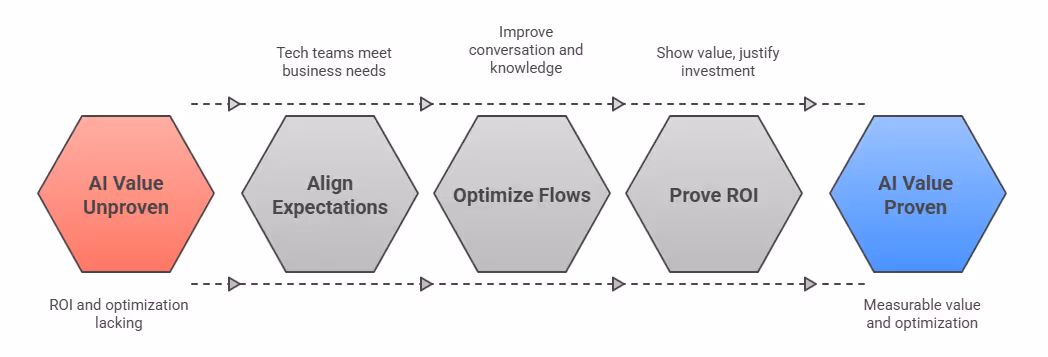 Implement KPIs for AI Voice Agents