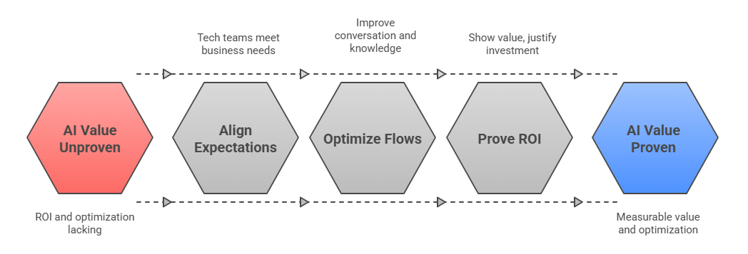 Implement KPIs for AI Voice Agents