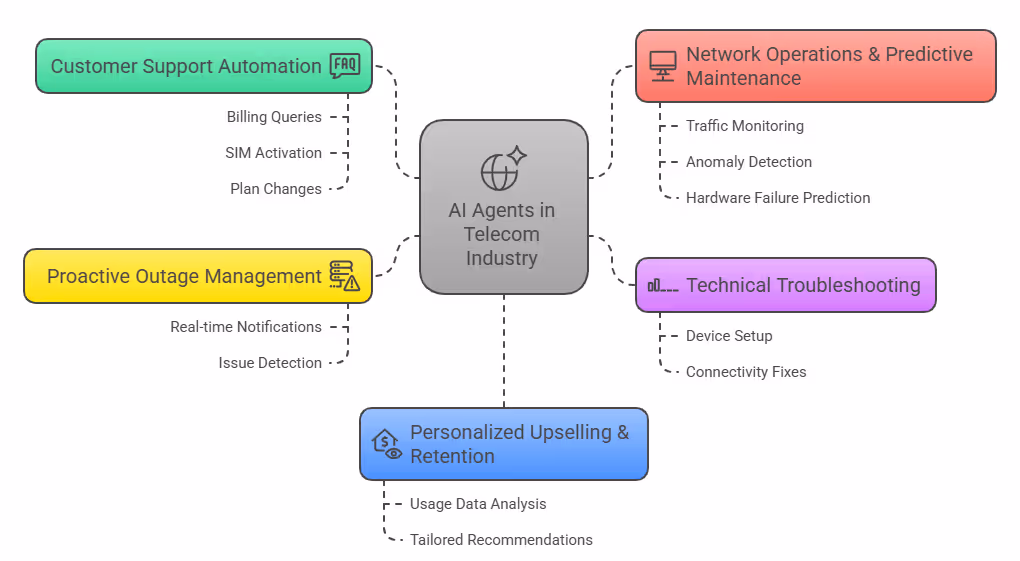 AI Agents in Telecom Industry