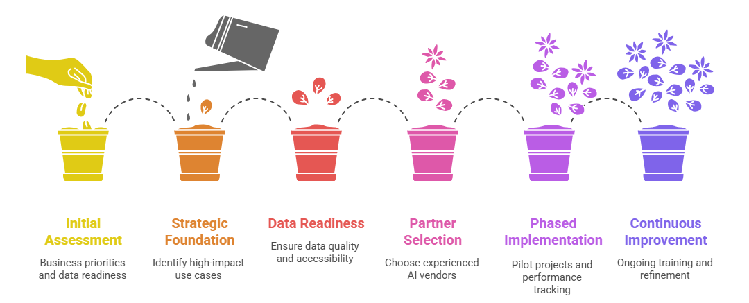 Agentic AI Deployment in Manufacturing Roadmap