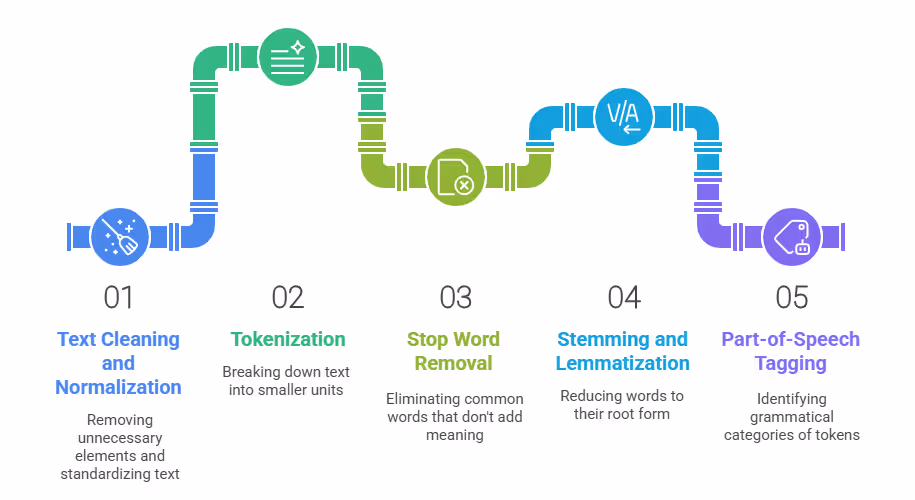 NLP Data Preprocessing Pipeline
