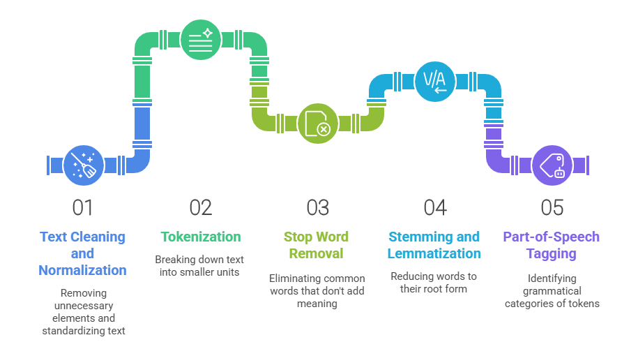 NLP Data Preprocessing Pipeline