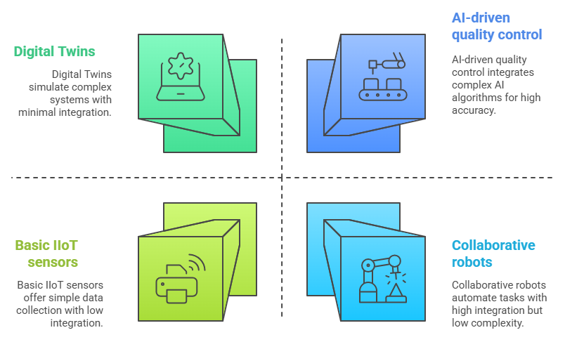 Smart Factory Technology Integration