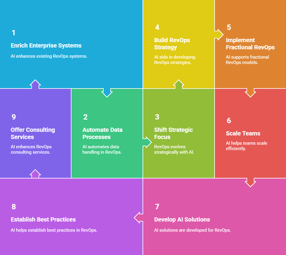 AI Agent-Driven RevOps Cycle