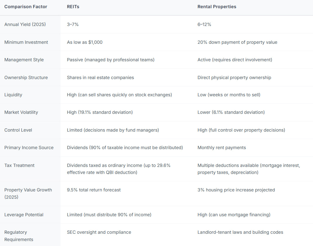 Reit vs rental property. png in REIT vs Rental Property: Which Makes More Money?