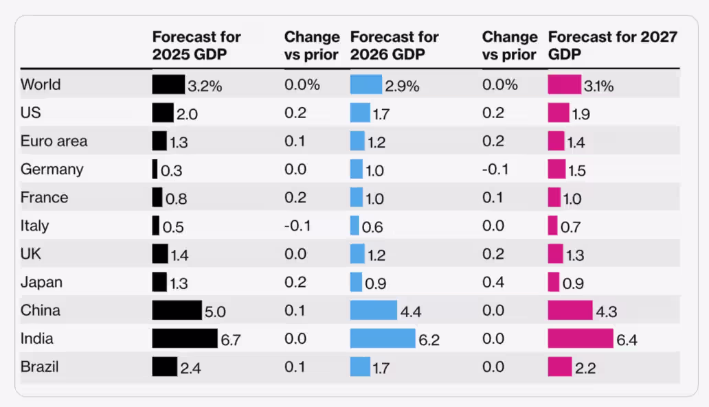 Global Economies in 2026: Wall Street Pins Hopes on AI to Drive Growth - figure 1