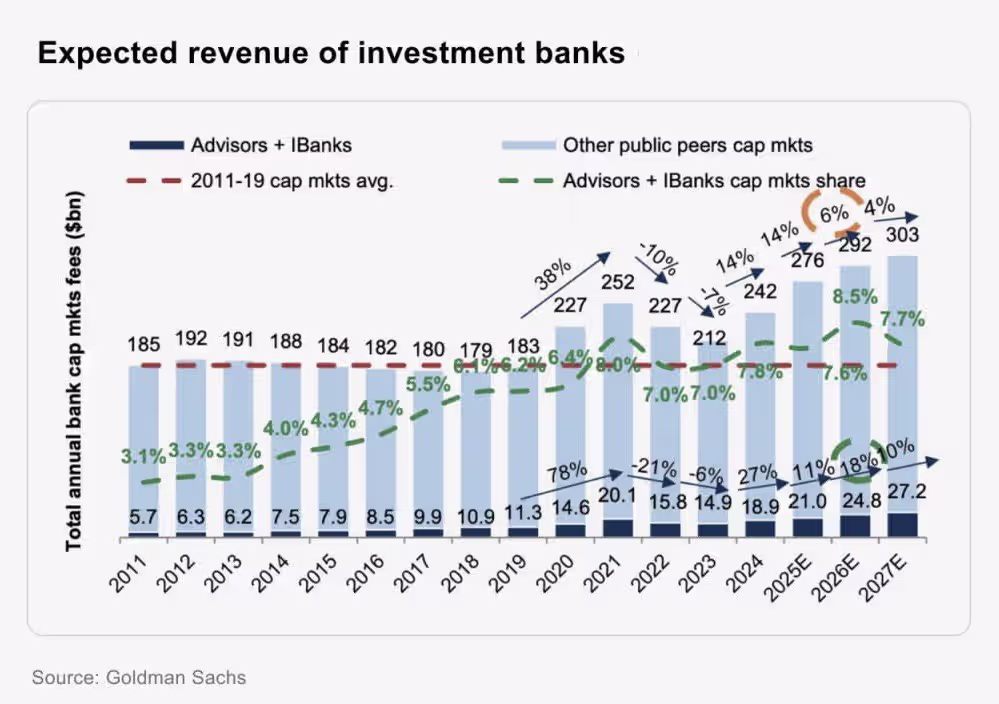 The Prime Time for Investment Banks: Goldman Sachs’ Buy Recommendation - figure 1
