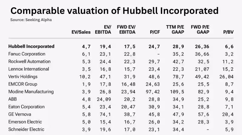 Comparable valuation table: Hubbell Incorporated versus industrial automation peers across EV/Sales, EV/EBITDA, P/E, and P/BV multiples (source: Seeking Alpha)