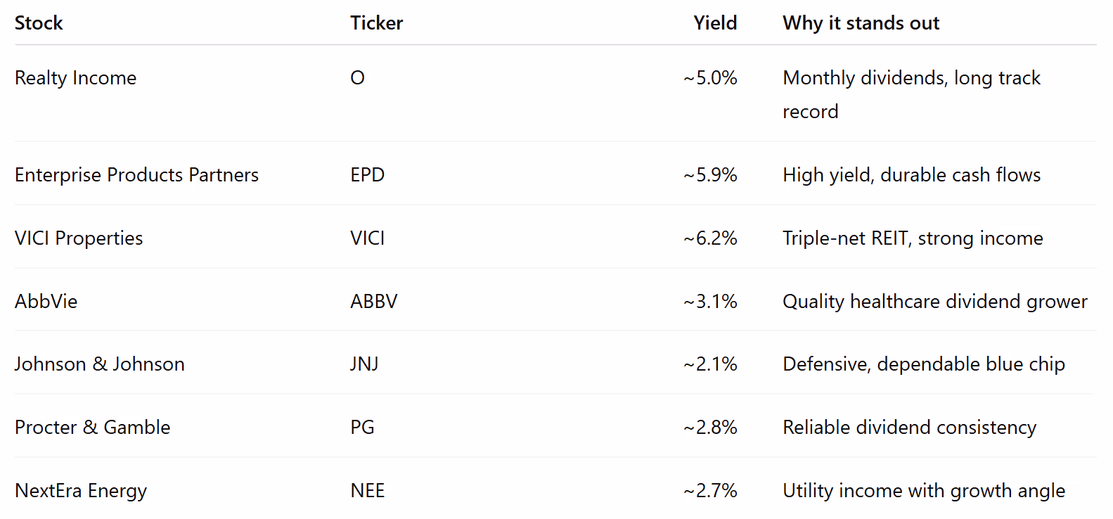 Best Dividend Stocks for 2026: 7 Quality Picks for Reliable Income - figure 1