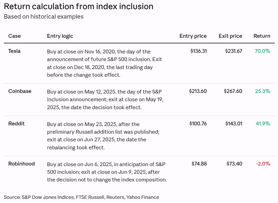 Index Inclusion Profits: Risks & Opportunities of Mega-IPOs - figure 1