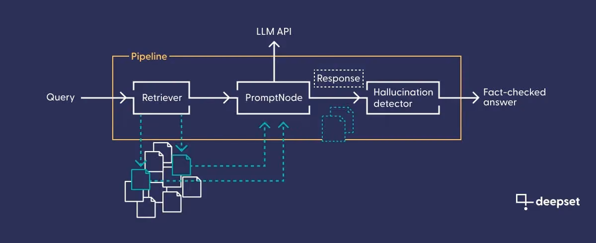 Sketch of a RAG pipeline with a hallucination detection node.